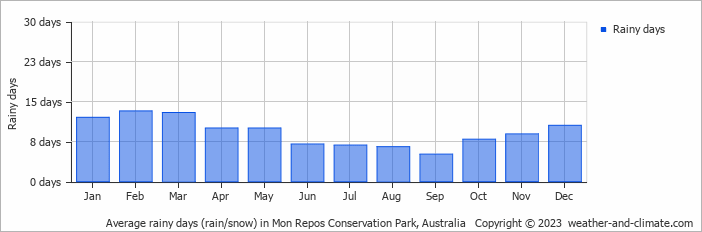 Average monthly rainy days in Mon Repos Conservation Park, Australia
